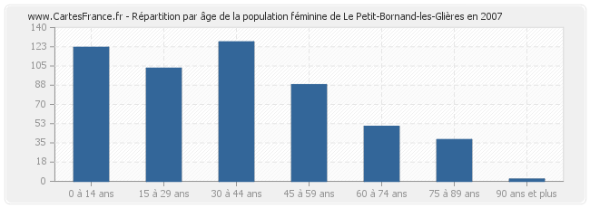 Répartition par âge de la population féminine de Le Petit-Bornand-les-Glières en 2007